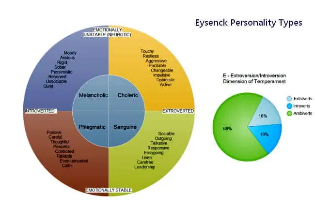 Eysenck-Personality-Categories