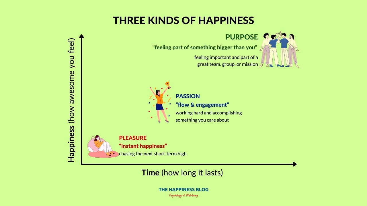 3 kinds of happiness
