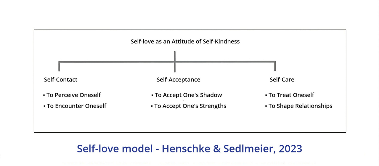 Self-love model - Henschke & Sedlmeier, 2023