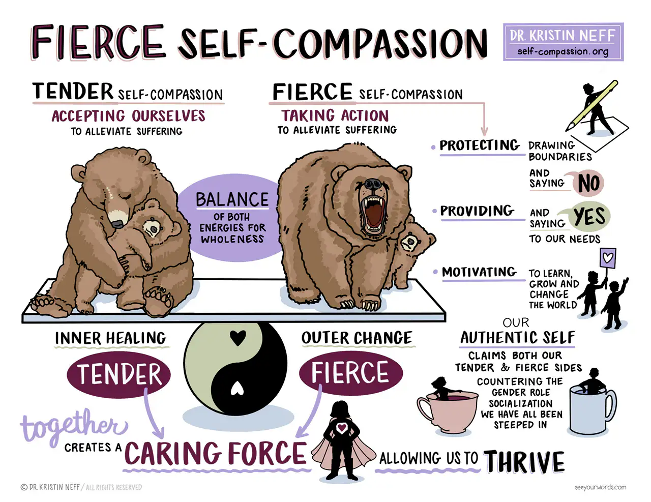 fierce vs tender self-compassion - neff
