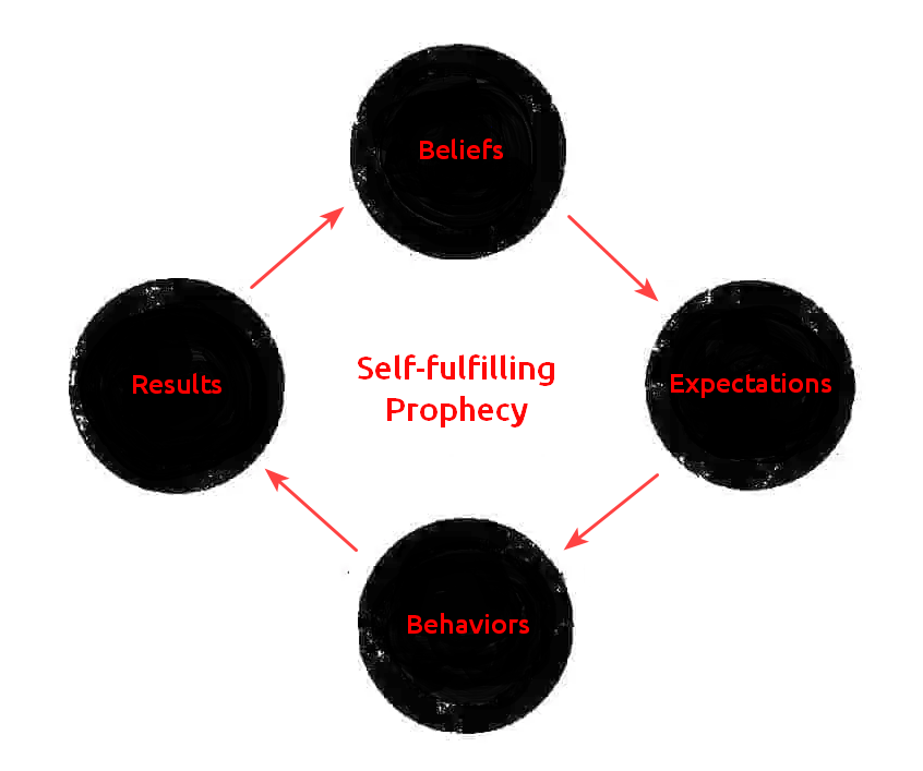 self fulfilling prophecy diagram