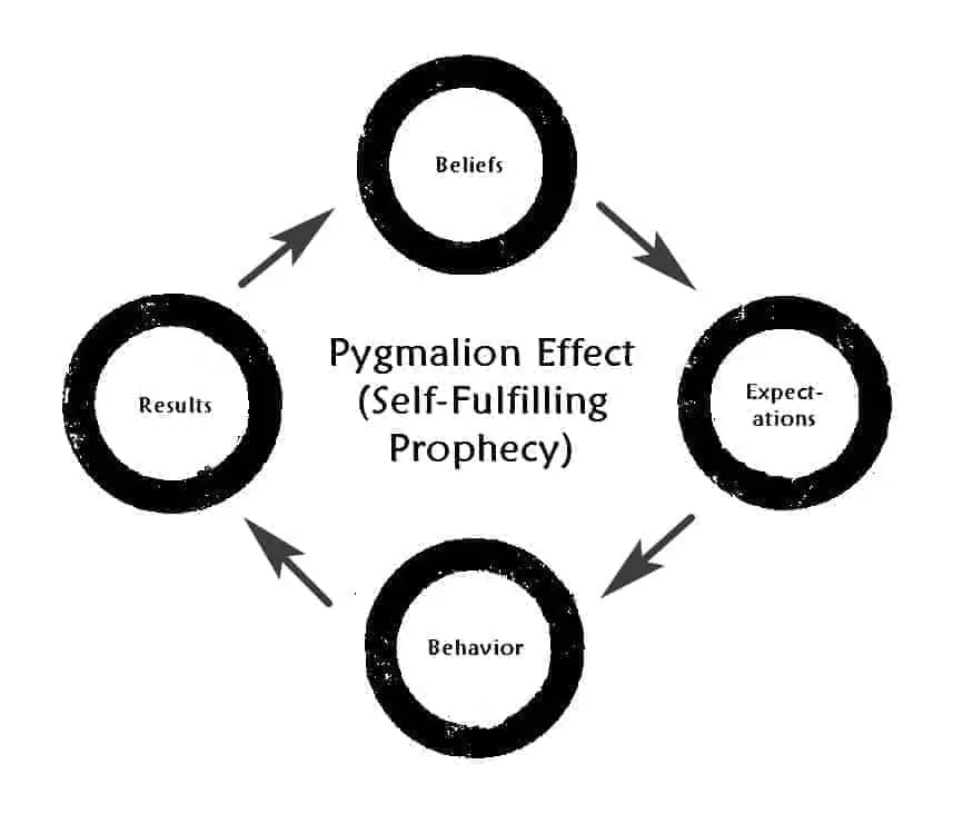 self fulfilling prophecy cycle