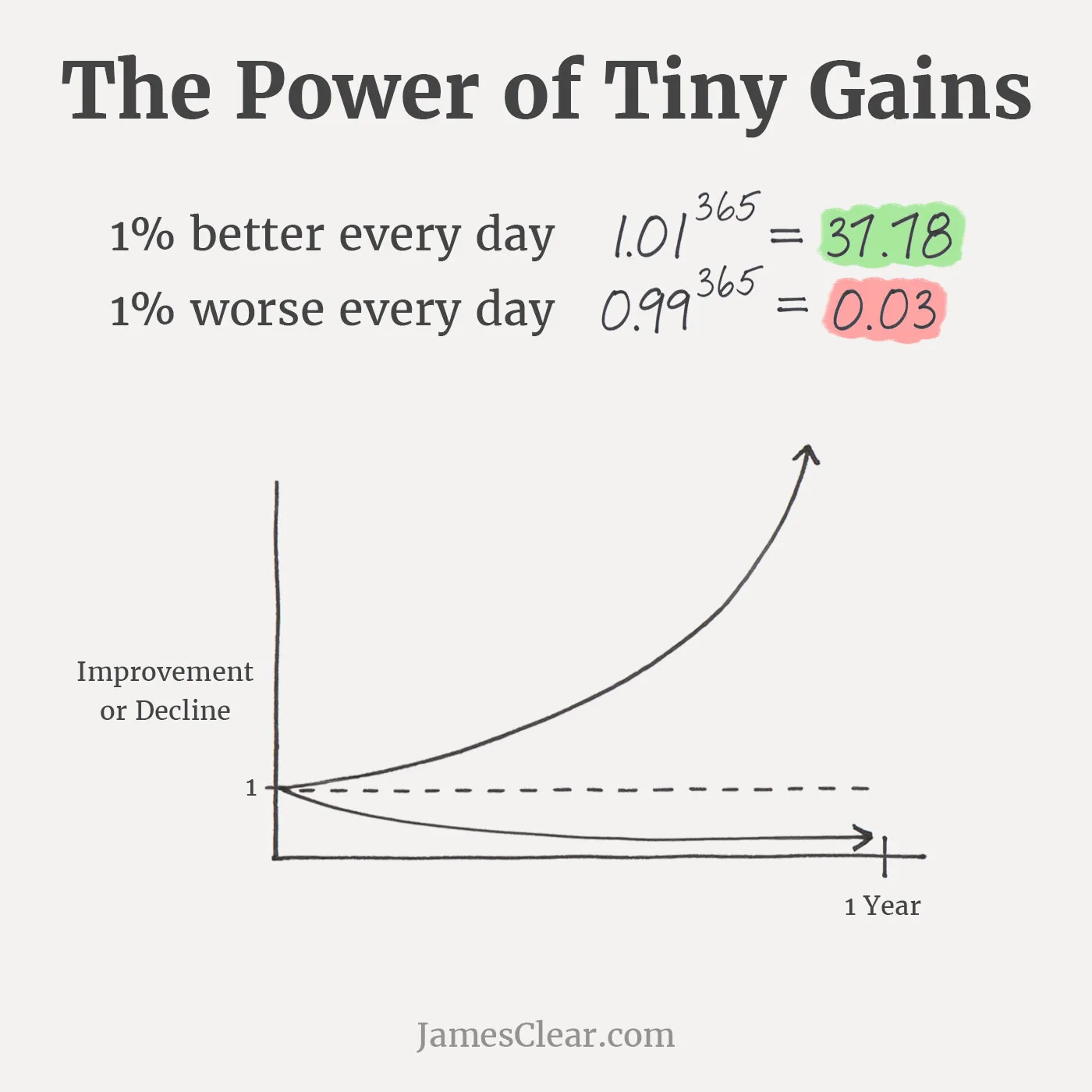 tiny gains graph james clear