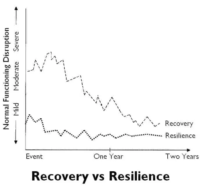 Recovery vs Resilience