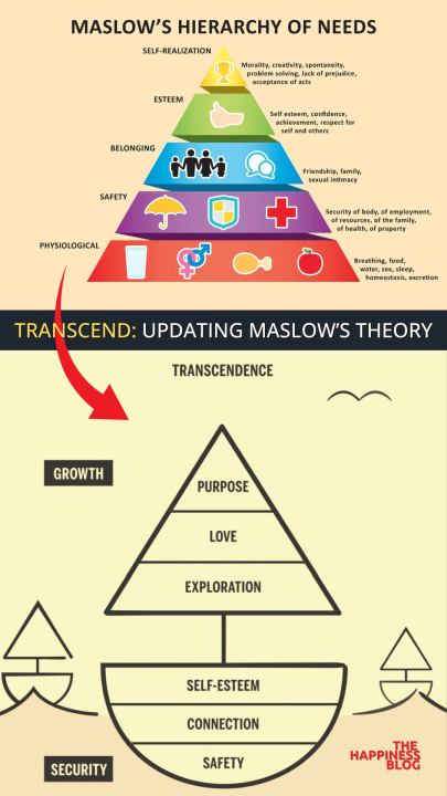 Transcend: Maslow’s Unfinished Theory Gets A Modern Upgrade 1 Transcend Updating Maslow’s Hierarchy of Needs