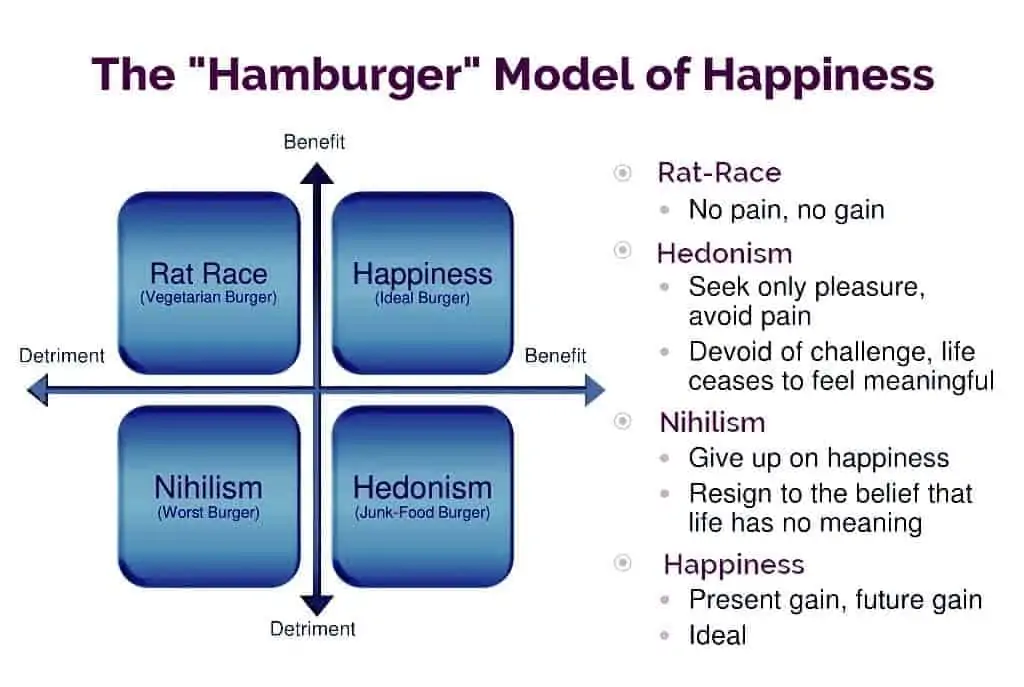 the hamburger model of happiness by tal ben shahar