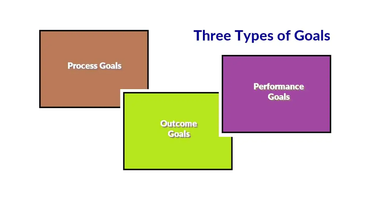 3 types of goals - process, performance, outcome
