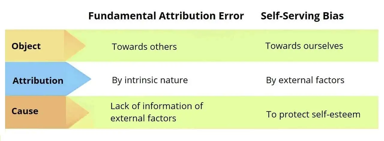 Fundamental Attribution Error-vs-Self-Serving Bias-Chart