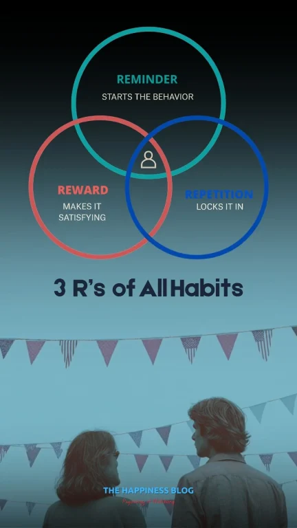 Habit -Cue-Continue-Carrot