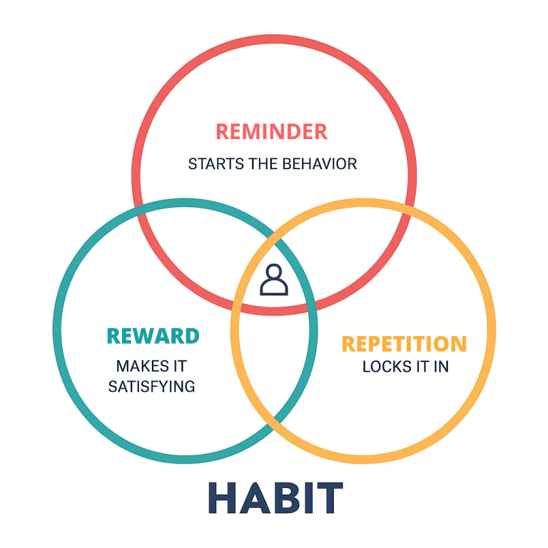 Habit- cue-continue-carrot