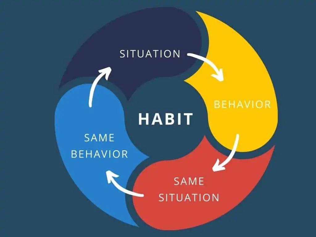 habit-formation by repeat action
