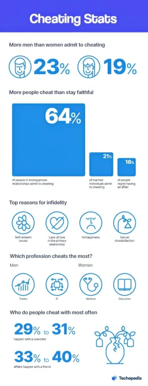 cheating stats - techopedia