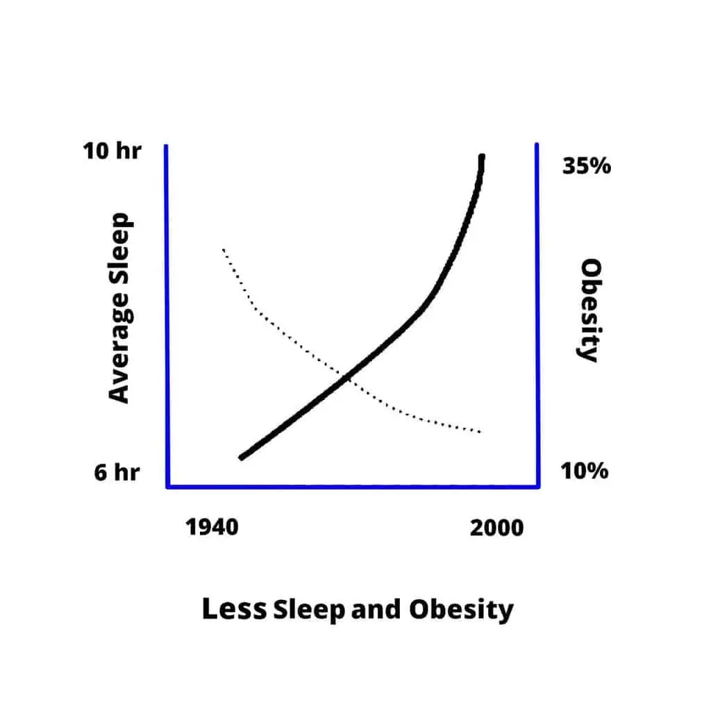 less sleep and obesity