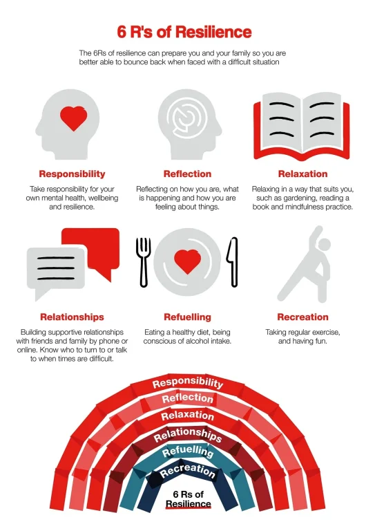 6 R's of Resilience