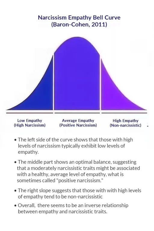 Narcissism-Empathy-Bell-Curve Diagram