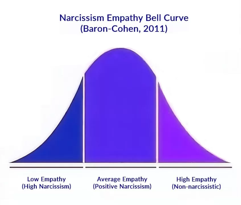 Narcissism Empathy Bell Curve