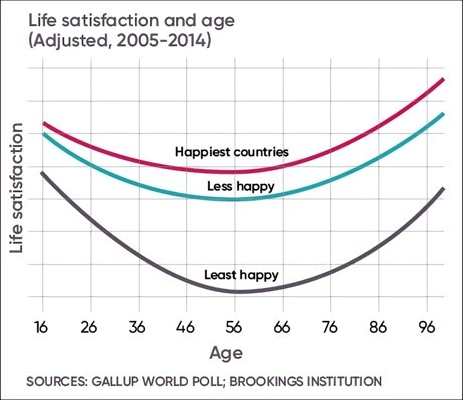 u curve happiness