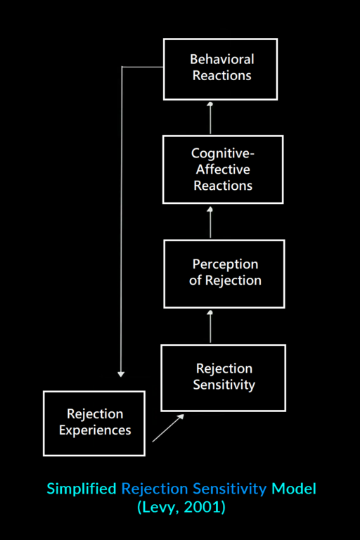 Cause and Cycle of Rejection Sensitivity
