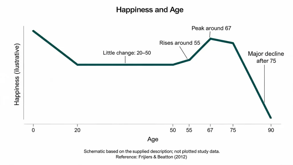 happiness & age