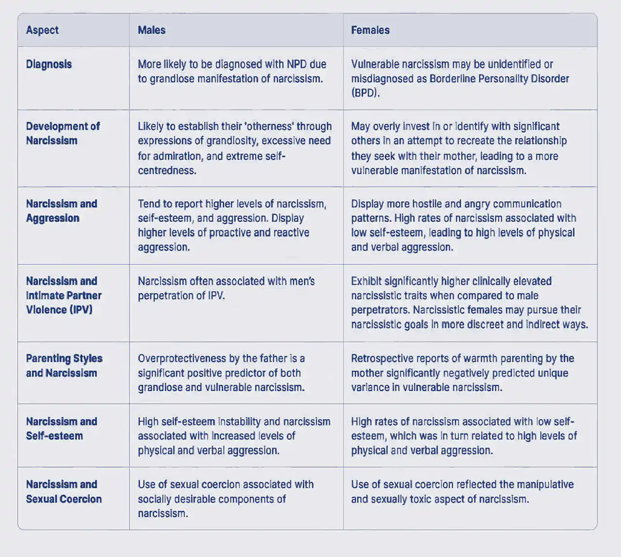Narcissism in Men vs, Women-Table