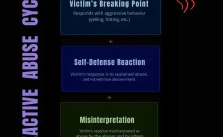 Reactive abuse cycle steps