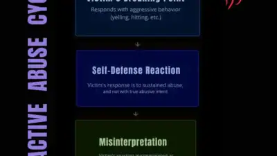 Reactive Abuse: When The Real Victim Looks Like The Abuser