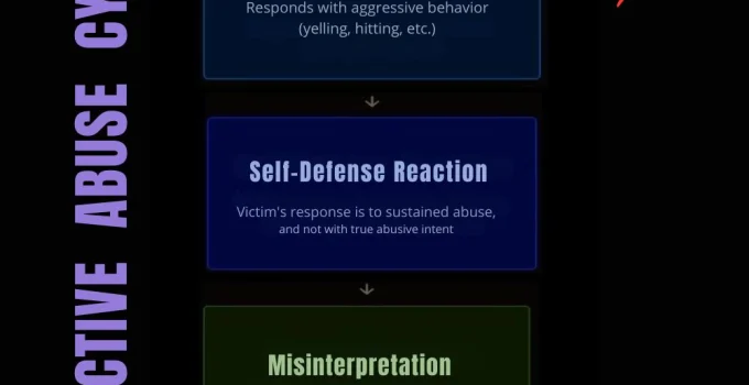 Reactive Abuse: When The Real Victim Looks Like The Abuser