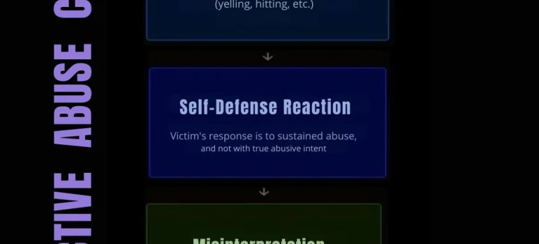 Reactive abuse cycle steps