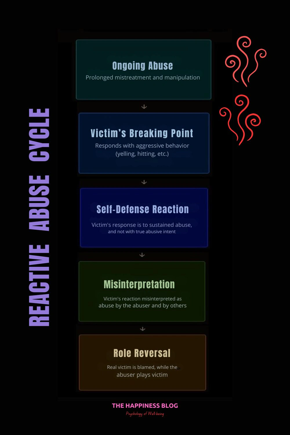 reactive abuse cycle