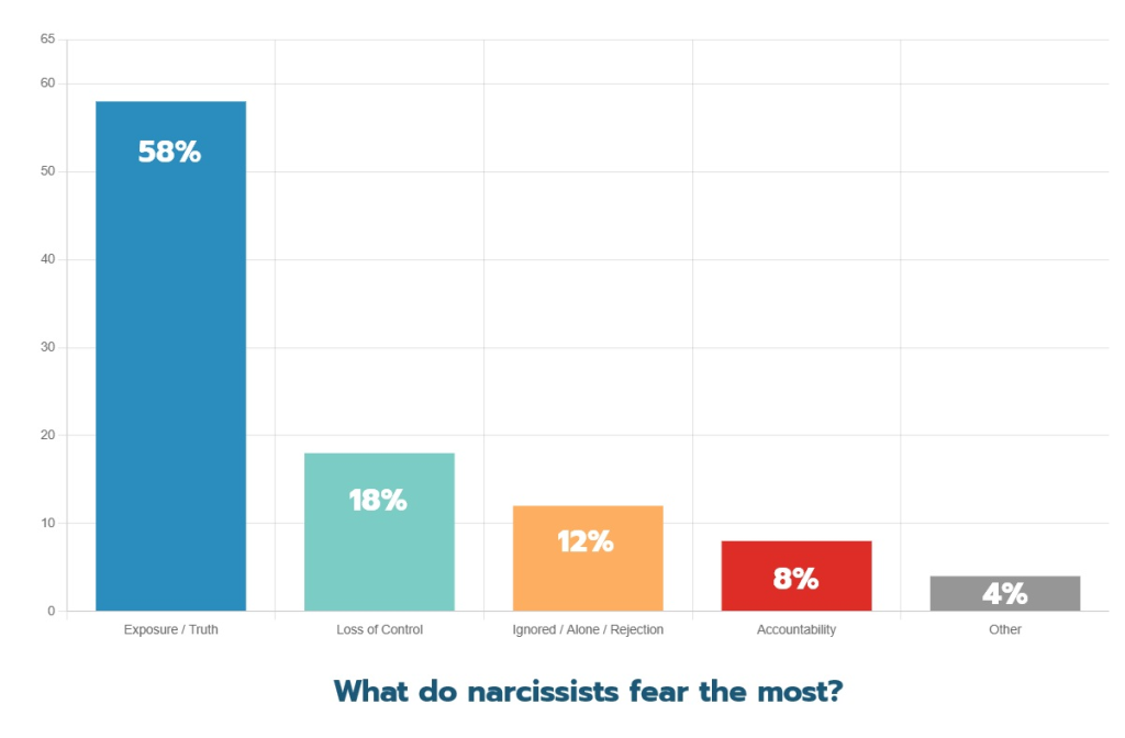 what narcs fear most