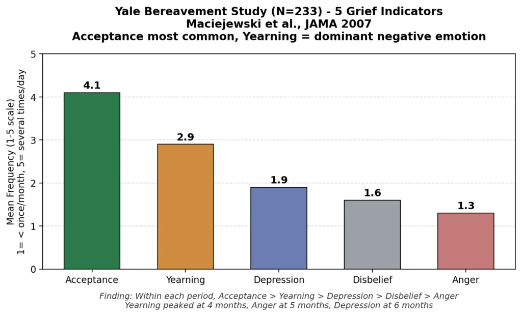 Yale study - grief responses chart