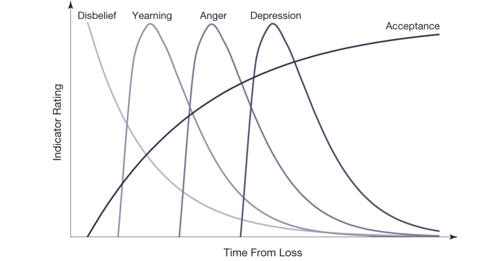 When each response peaks - theory of grief - yale study